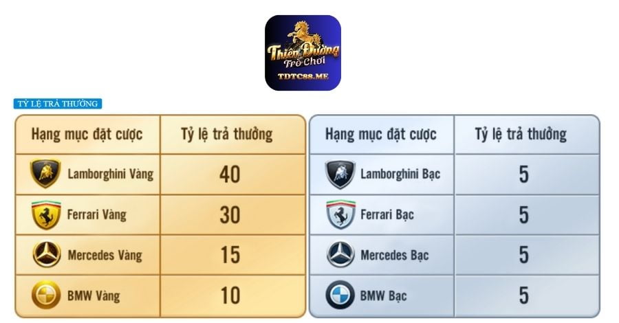 Tỷ lệ trả thưởng của game Cực Phẩm Phi Xe TDTC88